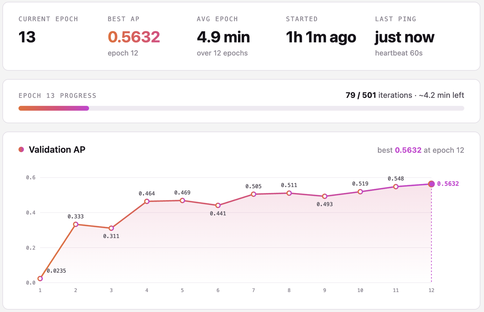 Training dashboard at epoch 13: best AP 0.5632 at epoch 12