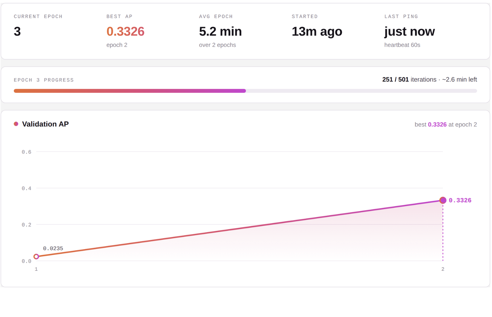 Training dashboard at epoch 3: best AP 0.3326 at epoch 2