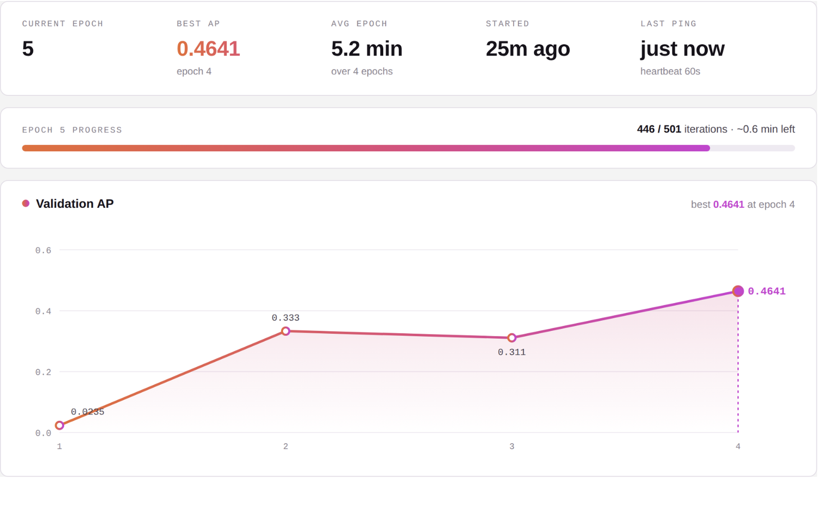 Training dashboard at epoch 5: best AP 0.4641 at epoch 4